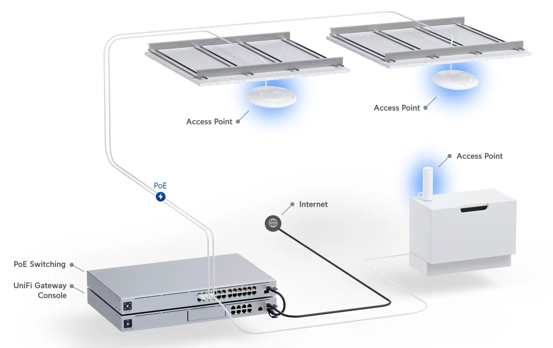 UniFi Enterprise Whole-House Wi-Fi Topology UniFi Enterprise Whole-House Wi-Fi Topology