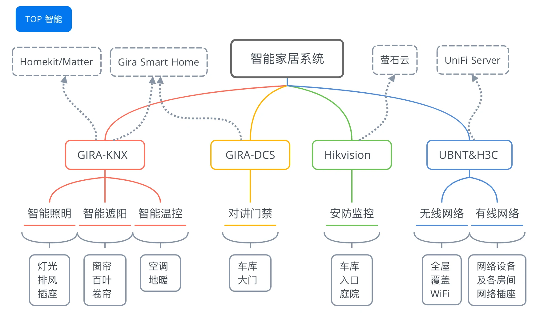 KNX and Apple HomeKit Dual-Layer System Architecture KNX and Apple HomeKit Dual-Layer System Architecture