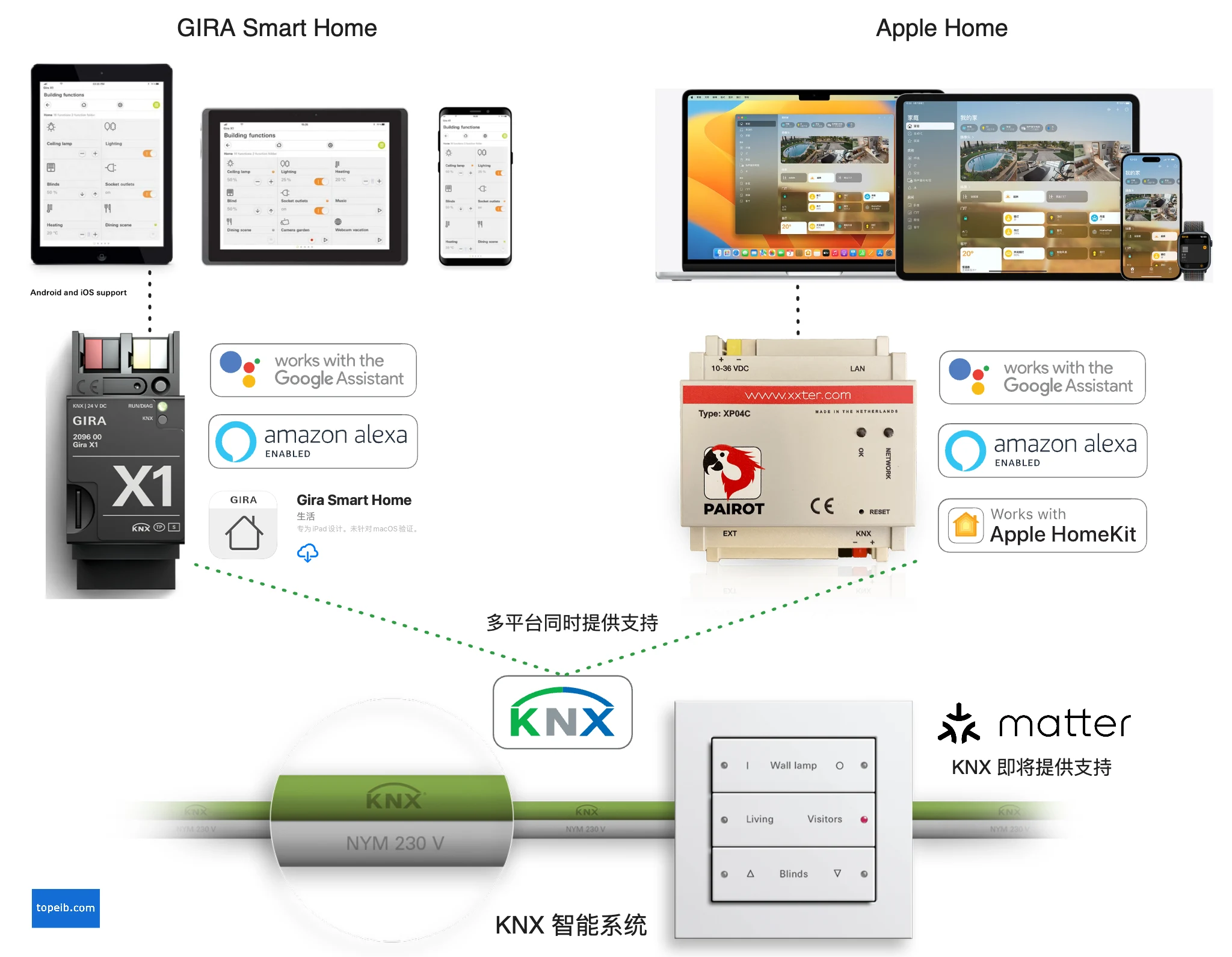 GIRA KNX Wall Switch and Apple HomeKit Integration GIRA KNX Wall Switch and Apple HomeKit Integration