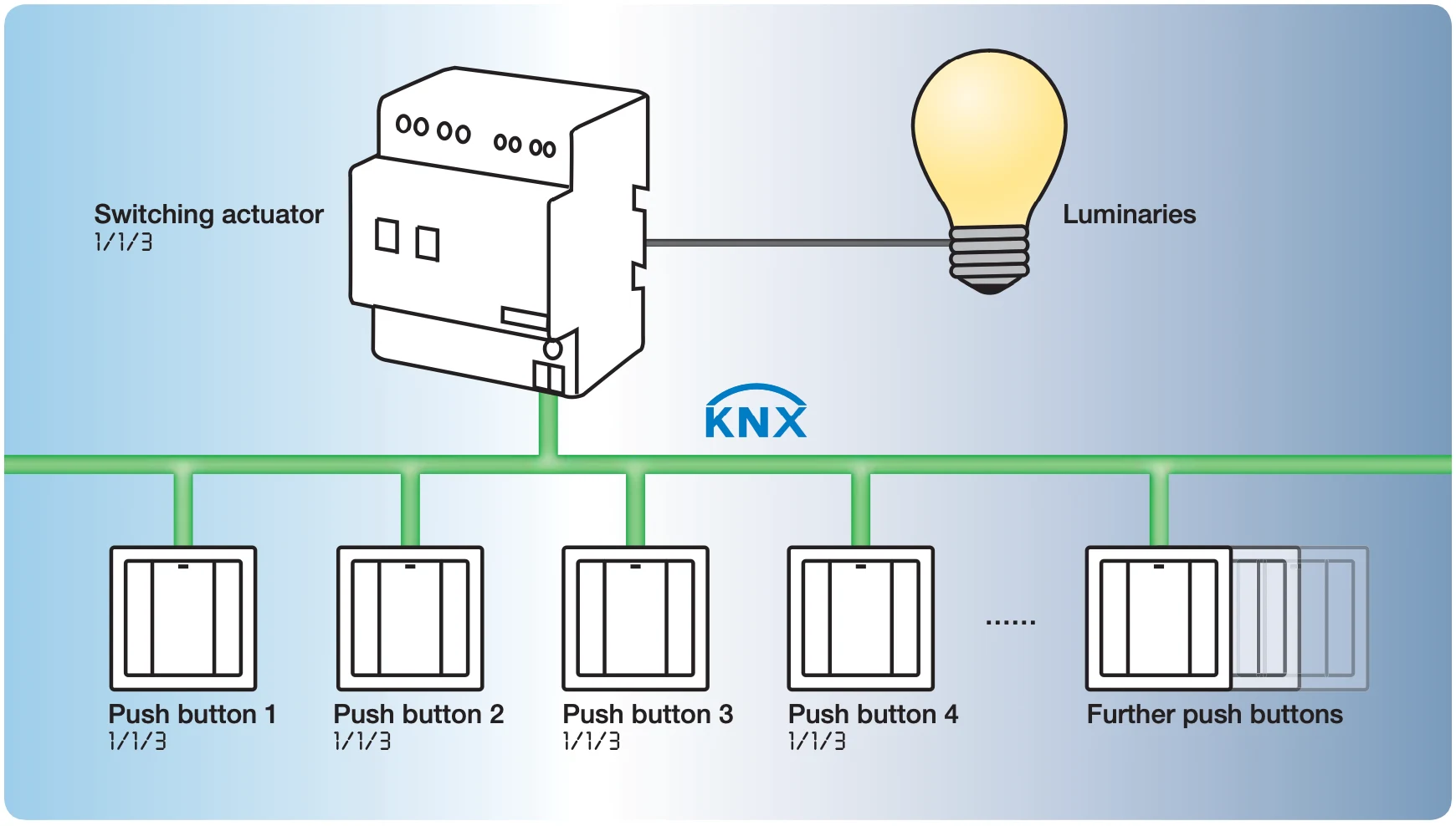Smart Lighting Circuit and Sub-Distribution Panel Topology Smart Lighting Circuit and Sub-Distribution Panel Topology