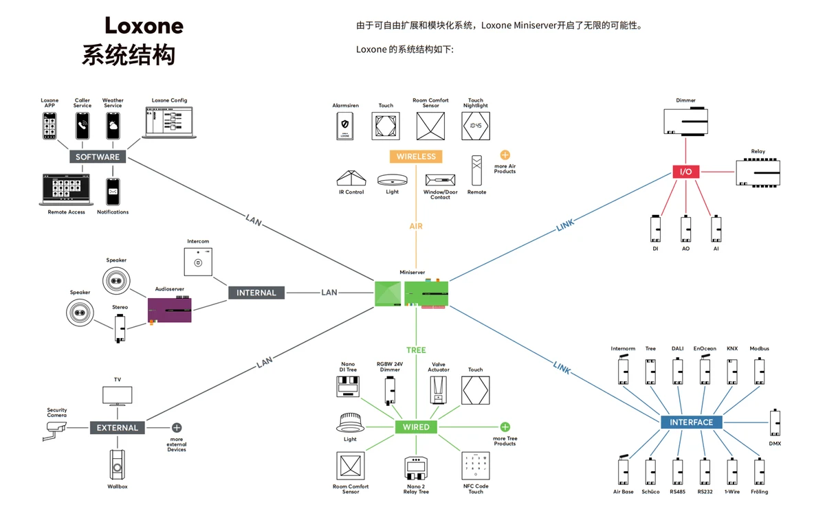 Loxone 软硬件一体化系统拓扑架构 loxone-brand-system-architecture